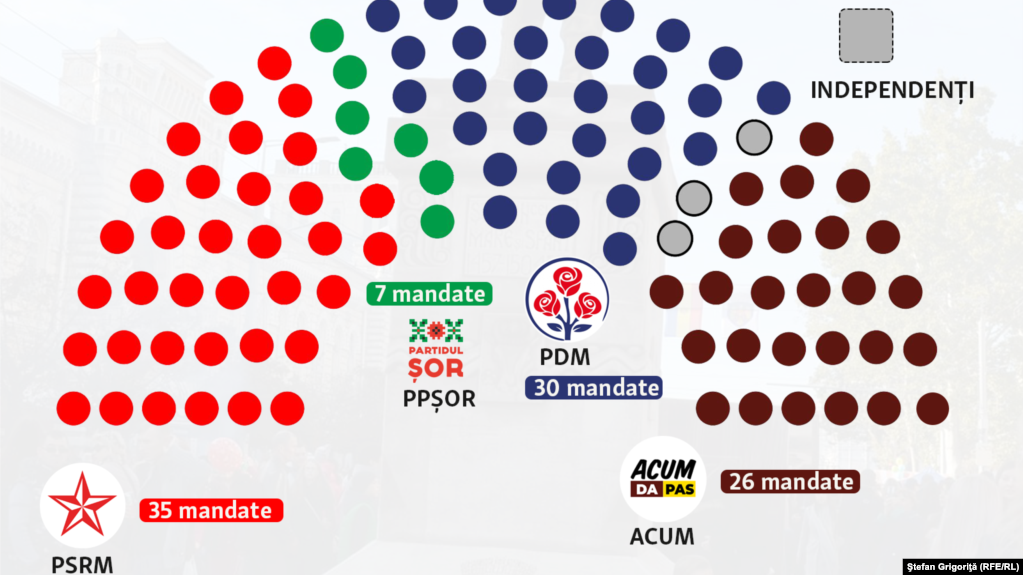 Repartiția locurilor în actualul Parlament