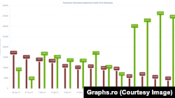 Grafic al vaccinării împotriva COVID-19 realizat de Dragoș Vana pentru pagina sa, graphs.ro