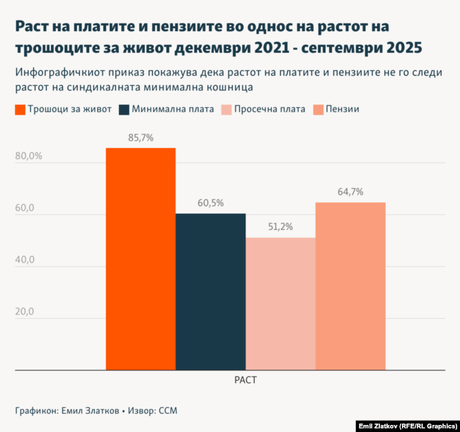 Инфографика - Раст на платите и пензиите во однос на растот на трошоците за живот декември 2021 - септември 2025