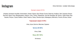 Татарстан районнарының Instagram-да татар телен куллануы, мониторинг нәтиҗәләре