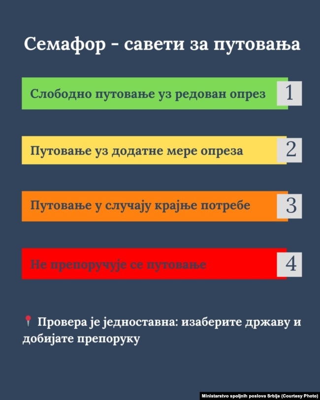 I ashtuquajturi semafor i rekomandimeve për qytetarët serbë për udhëtimet jashtë vendit. Shqipëria është në kategorinë e verdhë, ku qytetarëve serbë u këshillohet të marrin “masa paraprake shtesë”.