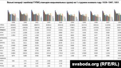 Колькасьць вязьняў ГУЛАГУ паводле нацыянальнасьцяў