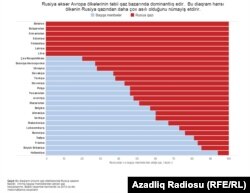 Rusiya qazından kim daha çox asılıdır?