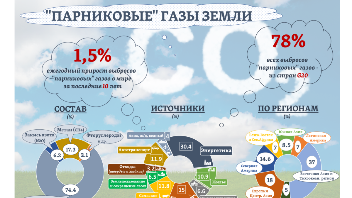Парниковые газы пример. Парниковые газы. источники выбросов парниковых газов. выбросы углекислого газа в атмосферу источники. источники выбросов углекислого газа.