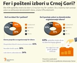 Infographic :Fair elections in Montenegro?