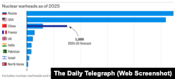 Кількість ядерних боєголовок станом на 2025 рік в державах, що ними володіють (Китай з прогнозом на 2035 рік)