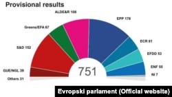 Konačni preliminarni rezultati, sastav Evropskog parlamenta prema političkim grupacijama