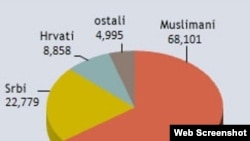 Minimalni broj smrtnih slučajeva vezanih za rat po nacionalnosti – BiH, 1992-1995, podaci Demografske službe Haškog tužilaštva, mart 2011