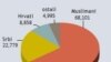 Minimalni broj smrtnih slučajeva vezanih za rat po nacionalnosti – BiH, 1992-1995, podaci Demografske službe Haškog tužilaštva, mart 2011