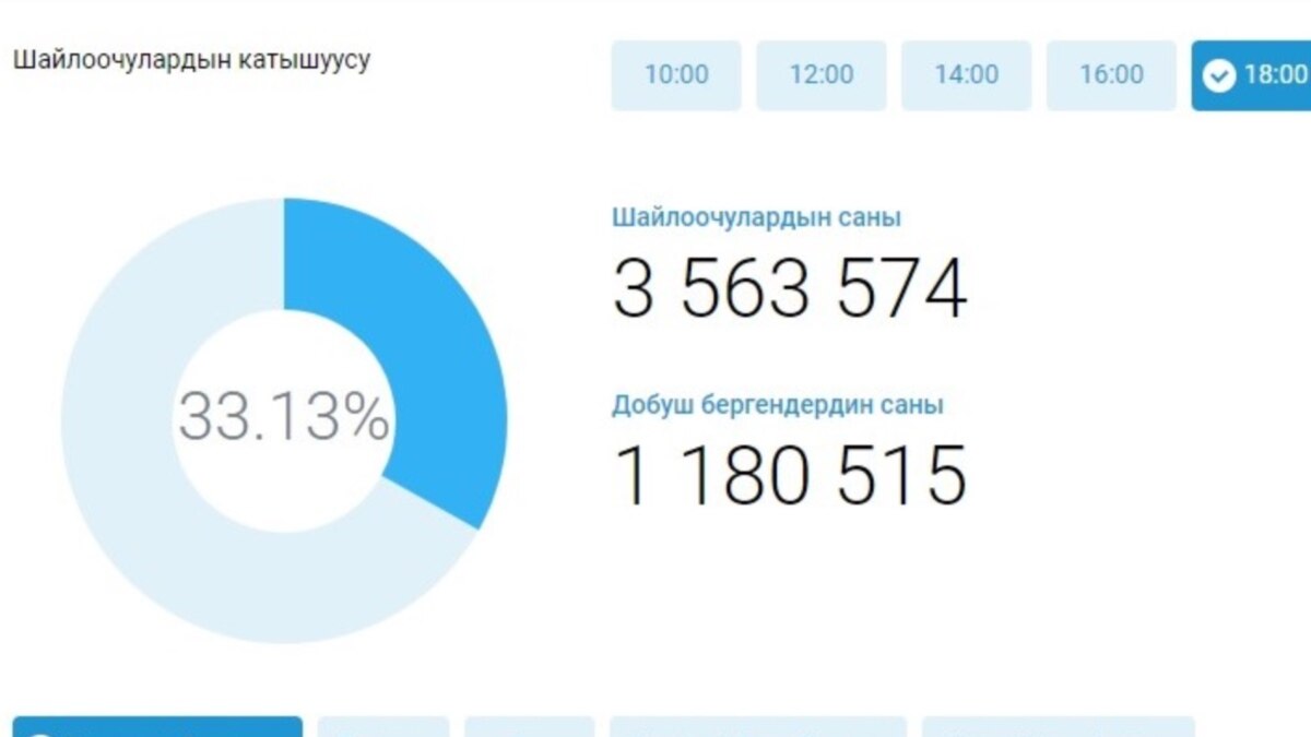 Данные по выборам на данное время