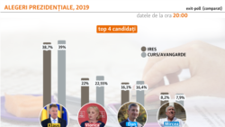 Exit poll comparat prezidentiale 2019