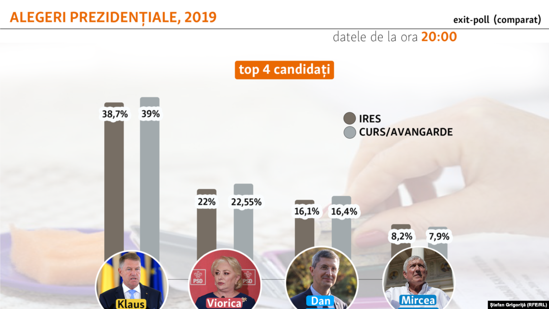 Exit- poll-urile IRES și CURS- Avangarde arată un tur doi între Iohannis și Dăncilă