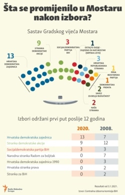 Infographic: Bosnia and Herzegovina, Mostar, elections 2008 and 2020