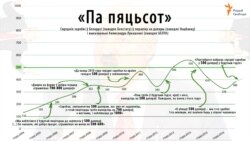 Запаветныя 500 даляраў заробку ў 2017 годзе, рэха эратычнай фотасэсіі на плошчы Перамогі і любоў расейцаў да Трампа