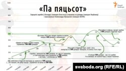 Абяцаньні Аляксандра Лукашэнкі пра сярэдні заробак у 500 даляраў