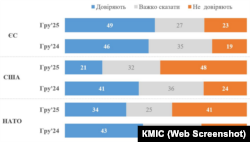Опитування КМІС щодо довіри до ЄС, США та НАТО (грудень 2025 року)
