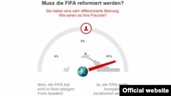 Опрос "Фокус онлайн": нужна ли реформация ФИФА? 91% — за, 4% — против, 5% — воздержались (из 23464 проголосовавших пользователей). Источник: https://www.focus.de
