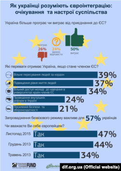 Інфографіка фонду «Демократичні ініціативи» і Центру Разумкова