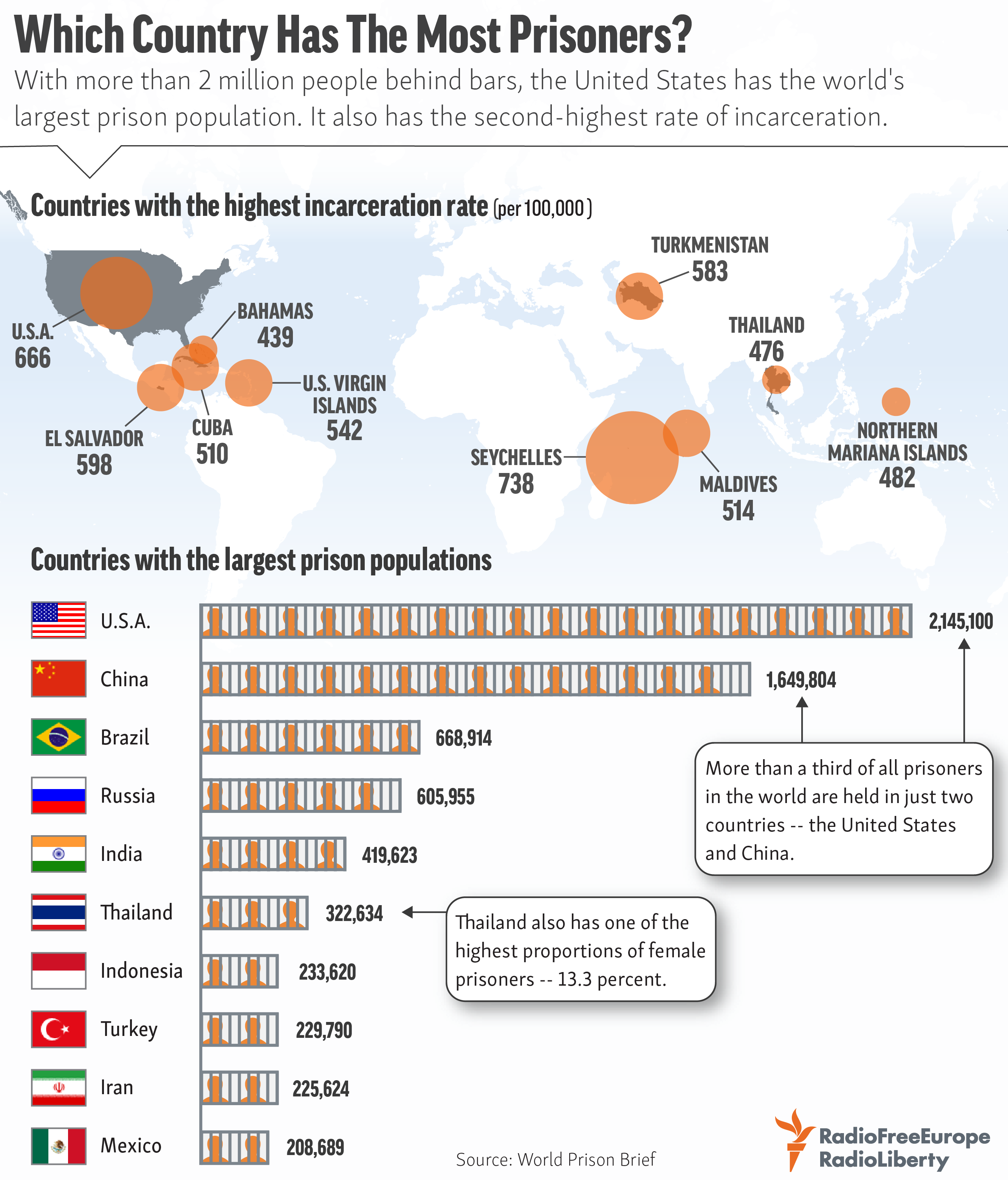 Which country has highest prisoners?