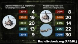 Відремонтовані і модернізовані гвинтокрили з 2014-го до 2018-го, згідно з даними «Білої книги»