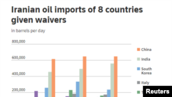 Iranian Oil Imports Of 8 Countries Given Waviers