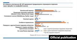 Канали отримання переказів трудових мігрантів