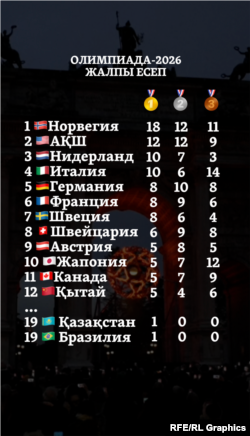 Жалпыкомандалық есеп. Олимпиадада барлығы 29 ел жүлде алды.