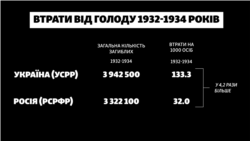 Кількість загиблих під час голоду 1932–1934 років в Україні та Росії (абсолютні та відносні показники)