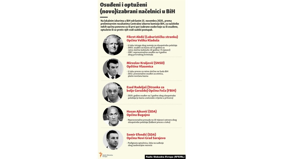 Osuđeni i optuženi (novo)izabrani načelnici u BiH