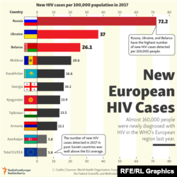 hiv europe who cases european countries russia most rates region aids reported year number rejects moscow study host eastern population
