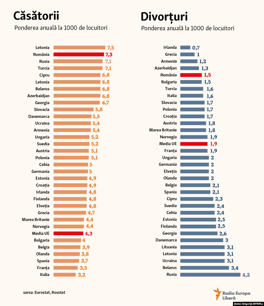 Femeile domină în Europa (+ 24.5 mln.), ONU include în această regiune și Rusia, Ucraina, Belarus și Moldova. Aici, în ultima jumătate de secol, numărul căsătoriilor înregistrate a scăzut aproape de două ori, iar numărul divorțurilor, dimpotrivă, a crescut de 2.5 ori.