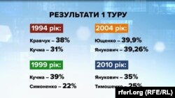 Результати першого туру в різні роки