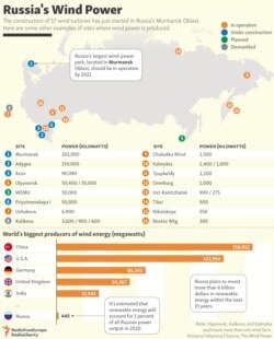 INFOGRAPHIC: Russia's Wind Power