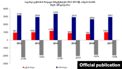 საგარეო ვაჭრობის ზოგადი მაჩვენებლები 2012-2017 წწ. იანვარ-მაისში (მლნ. აშშ დოლარი)