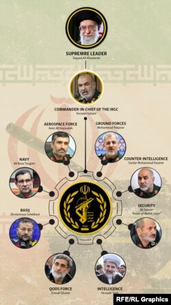 Who Is Who In The IRGC