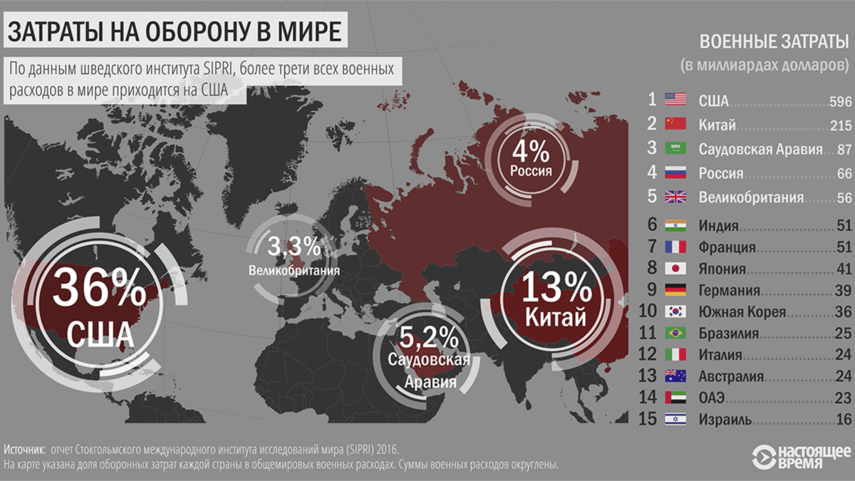 Расходы на оборону. Затраты на оборону. Затраты России на оборону. Расходы США на оборону. Затраты США на оборону.