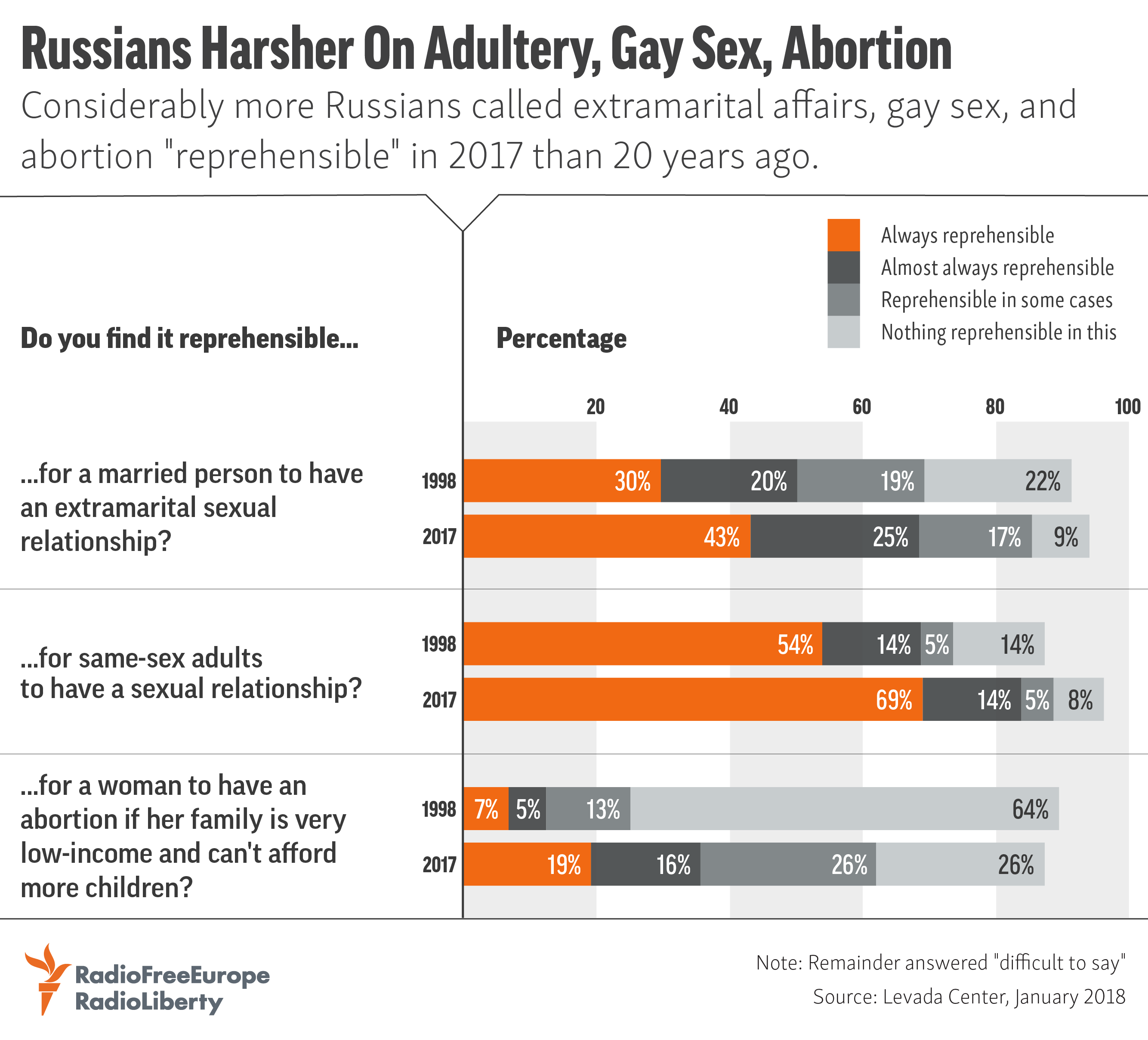 Russians Harsher On Adultery, Gay Sex, Abortion