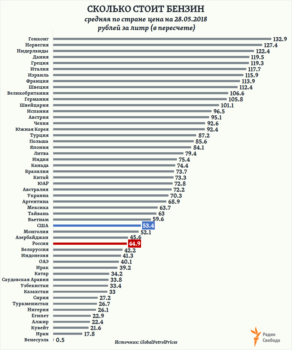 Russia-Factograph-Petrol Prices-World-May-2018-in Rus Rubles