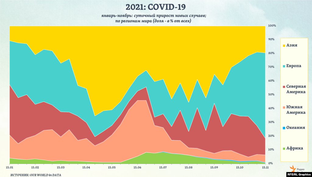 Более 60% всех новых случаев инфицирования&nbsp;Covid-19 в мире (по состоянию на 15 ноября) приходилось на страны региона Европа. Еще 12-13% - на Северную Америку. Совокупная же доля стран Азии &ndash; менее 20%.