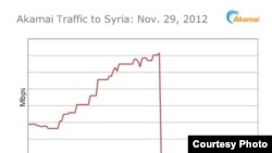 Сирияда интернет өчүп калганын бүтүн дүйнө боюнча онлайн-байланыштын ишине байкоо салган Akamai уюму көрсөткөн
