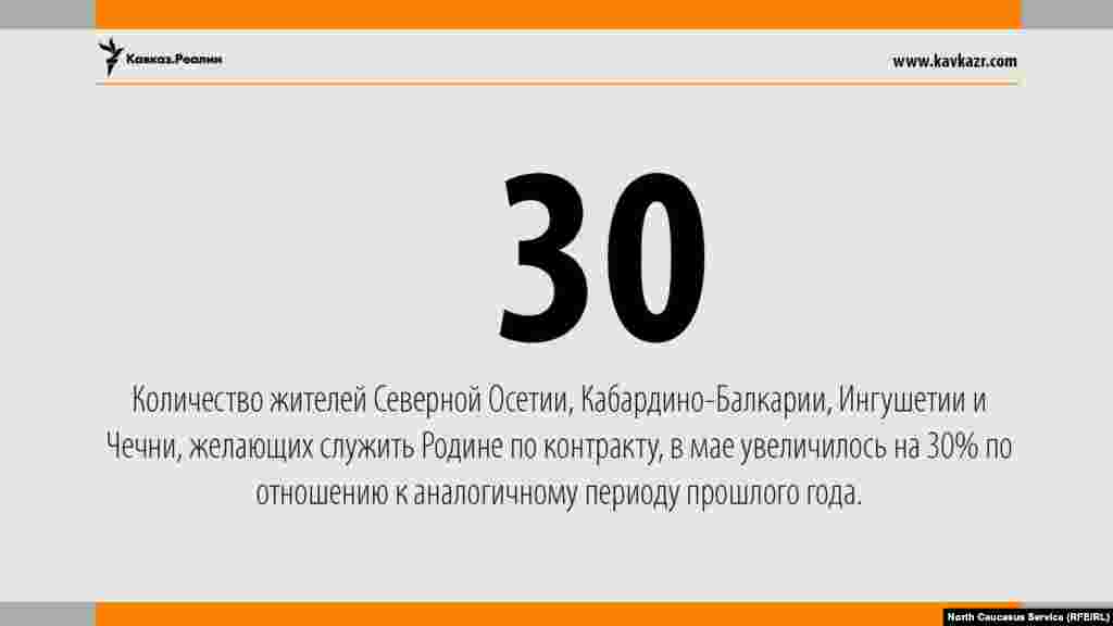 26.05.2017 // Количество жителей Северной Осетии, Кабардино-Балкарии, Ингушетии и Чечни, желающих служить Родине по контракту, в мае увеличилось на 30% по отношению к аналогичному периоду прошлого года.