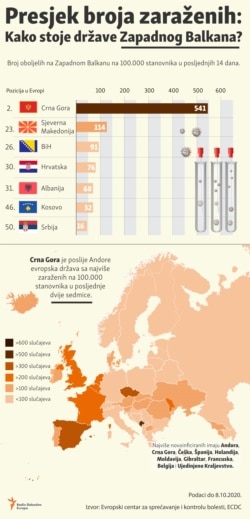 Infographic:Corona virus infection: What is the situation in the Western Balkans?