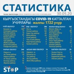 Коронавируска каршы республикалык штабдын 30-майдагы маалыматы.