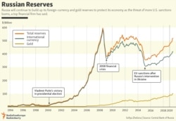 Russian Reserves