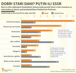 Infographic translation (Serbian) - The Good Old Days? Putin Vs. The U.S.S.R.