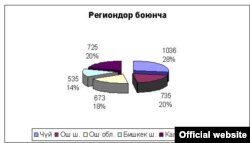 2010-жылга чейин ВИЧ/СПИД илдетин жуктургандардын саны боюнча Ош шаары биринчи орунда болуп келген. Бүгүнкү күнү Чүй облусу ооруну жуктургандардын саны боюнча алдыда турат.