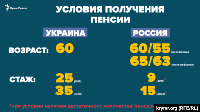 Средняя пенсия в Украине в рублях: статистика за год