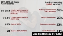 Azərbaycanda qadınlara qarşı cinayətlərin infoqrafikası