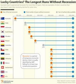 INFOGRAPHIC: Lucky Countries? The Longest Runs Without Recession