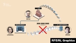 «Енергомережа» Крючкова отримала від «Азоту» Фірташа майже 300 мільйонів гривень – і замість того, щоб передати «Черкасобленерго», залишила їх собі